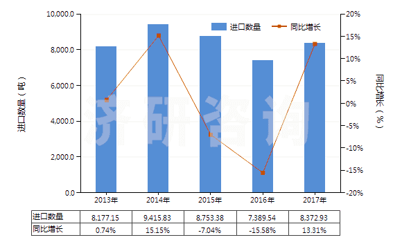 2013-2017年中國非零售包裝的除草劑成藥(HS38089319)進口量及增速統(tǒng)計